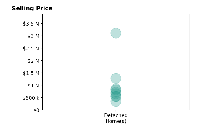 Histogram of home sales price ranges for JAY SABELMAN