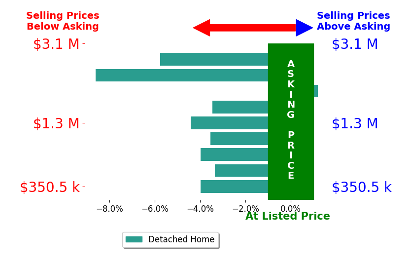 Bar chart comparing asking price vs selling price for JAY SABELMAN