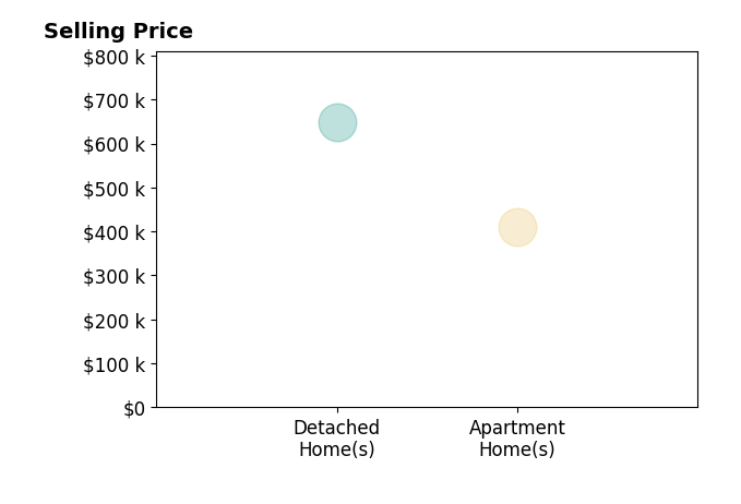 MICHAEL Reichman's sold homes include apartment homes at $409K, detached homes at $648K.