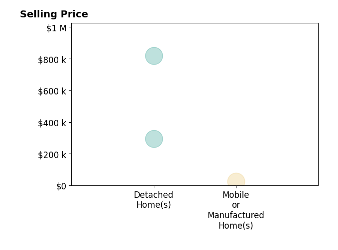 Histogram of home sales price ranges for CASSANDRA BARR