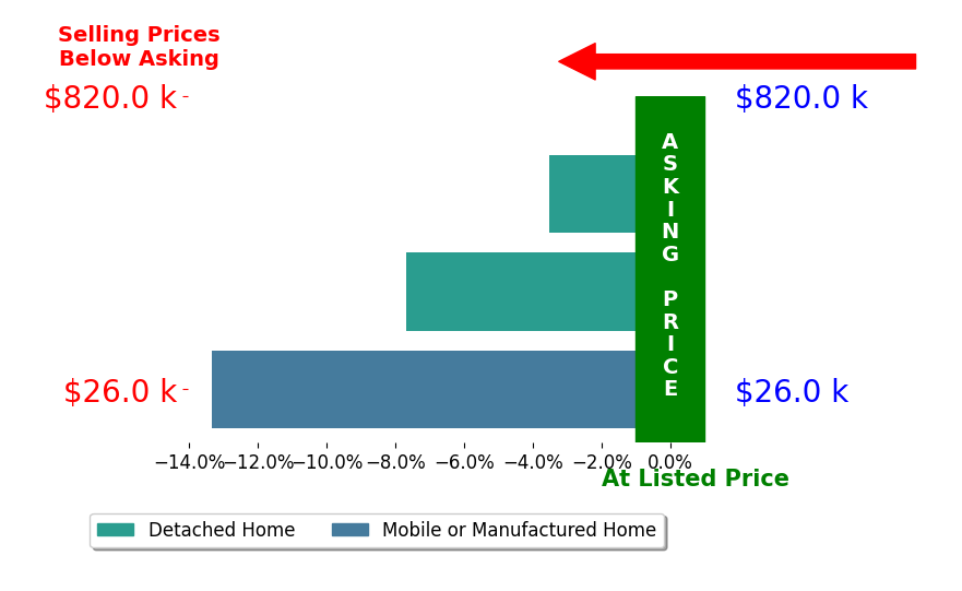Bar chart comparing asking price vs selling price for CASSANDRA BARR
