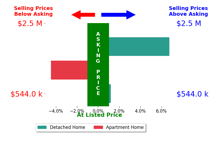 Bar chart comparing asking price vs selling price for Breanna Lepante