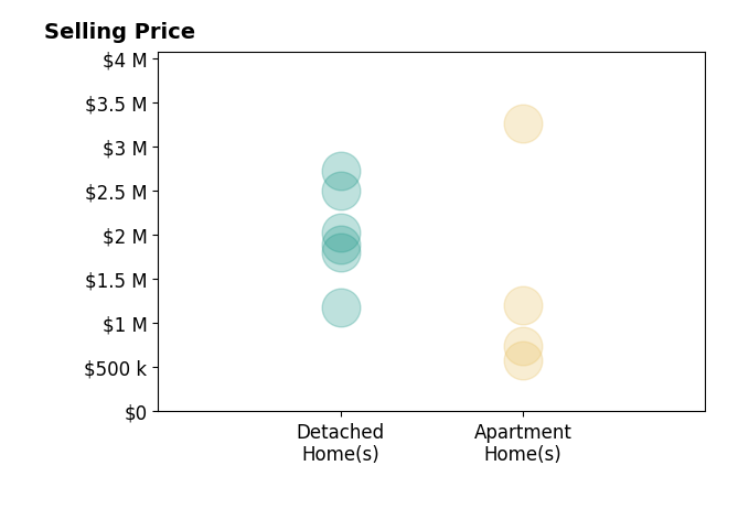 Histogram of home sales price ranges for Drew Teicheira