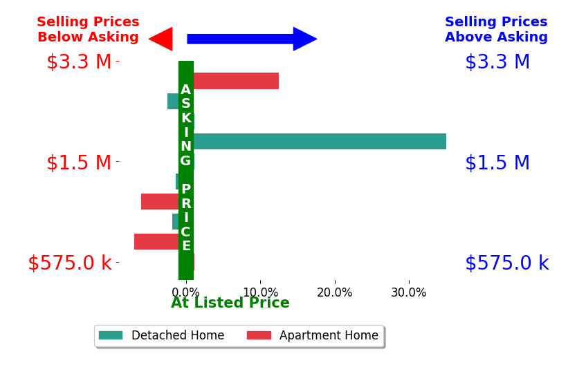 Bar chart comparing asking price vs selling price for Drew Teicheira