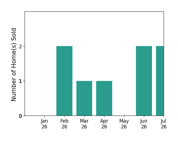 Bar chart of total home sales by Matt Perry over the past 12 months