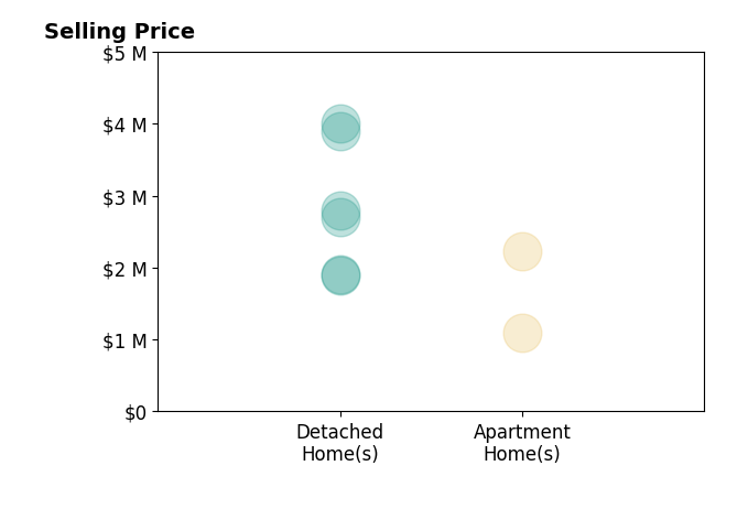 Histogram of home sales price ranges for Matt Perry