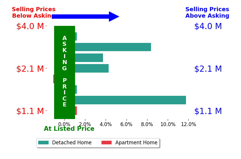 Bar chart comparing asking price vs selling price for Matt Perry