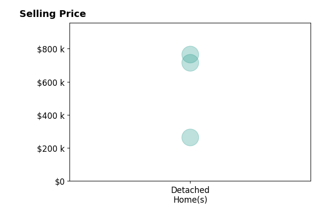 Dave Johncock's sold homes include detached homes from $265K to $765K.