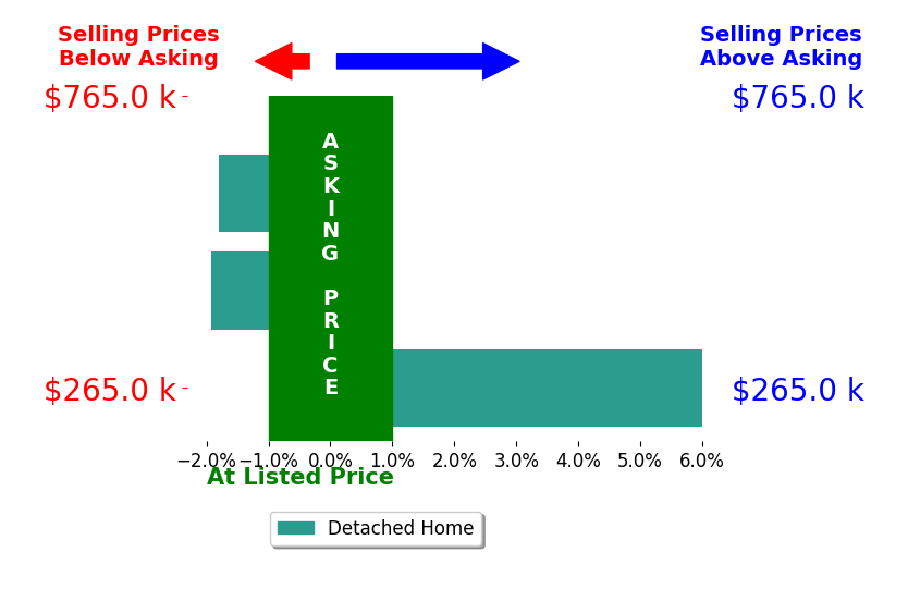 Dave Johncock's sold homes closed 0.8% above asking on average, with 1 homes above, 2 below, and 0 at asking price.