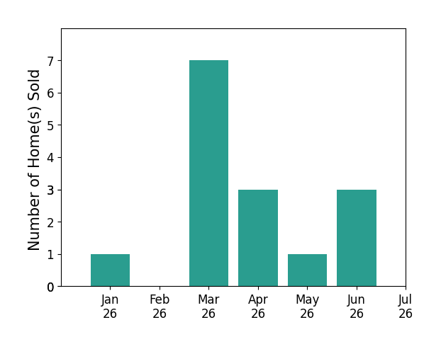 Bar chart of total home sales by Maxi Case over the past 12 months