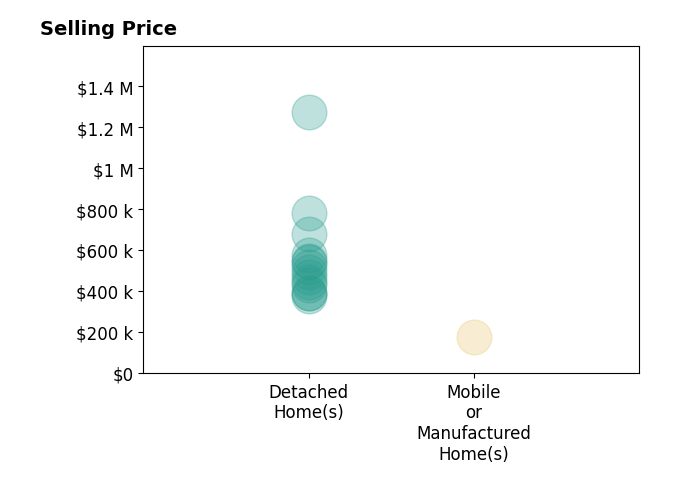 Histogram of home sales price ranges for Maxi Case