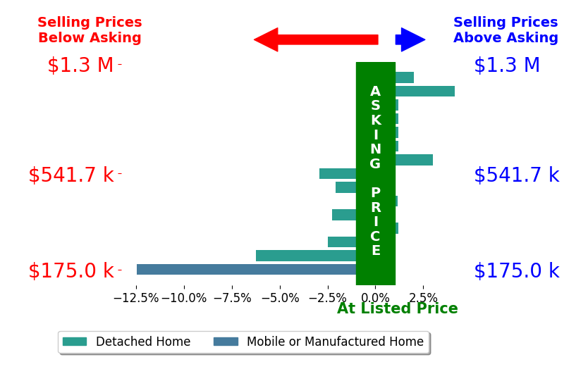 Bar chart comparing asking price vs selling price for Maxi Case
