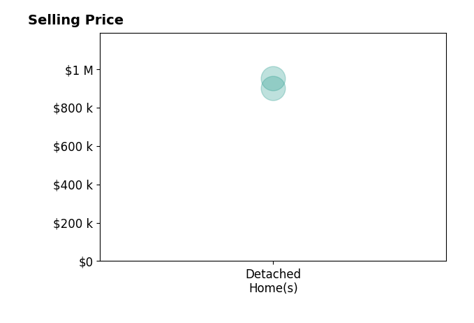 Kelsey Paccini's sold homes include detached homes from $900K to $950K.