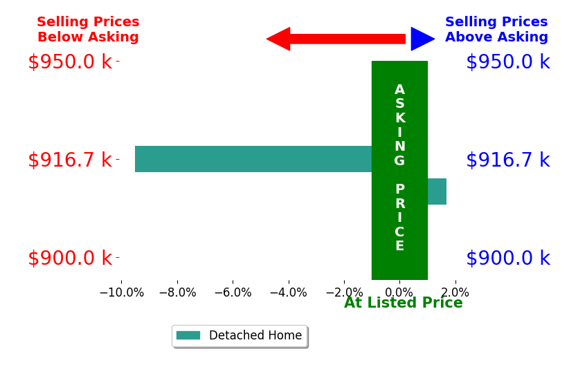 Kelsey Paccini's sold homes closed 3.9% below asking on average, with 1 homes above, 1 below, and 0 at asking price.