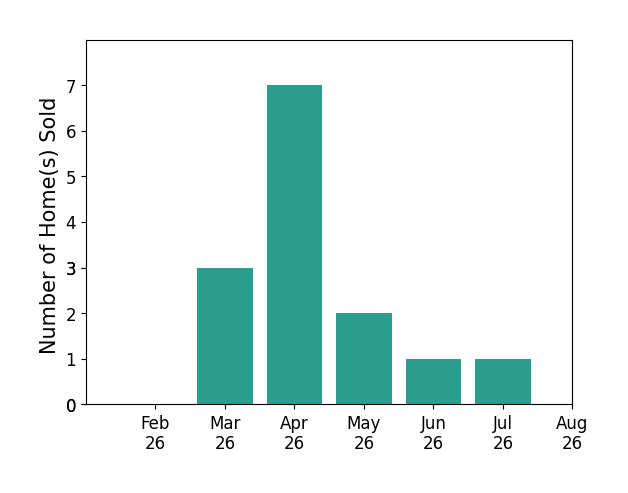 Ryan Berry sold 3 homes in March 2026, 7 homes in April 2026, 2 homes in May 2026, 1 home in June 2026, 1 home in July 2026, for a total of 14 homes.