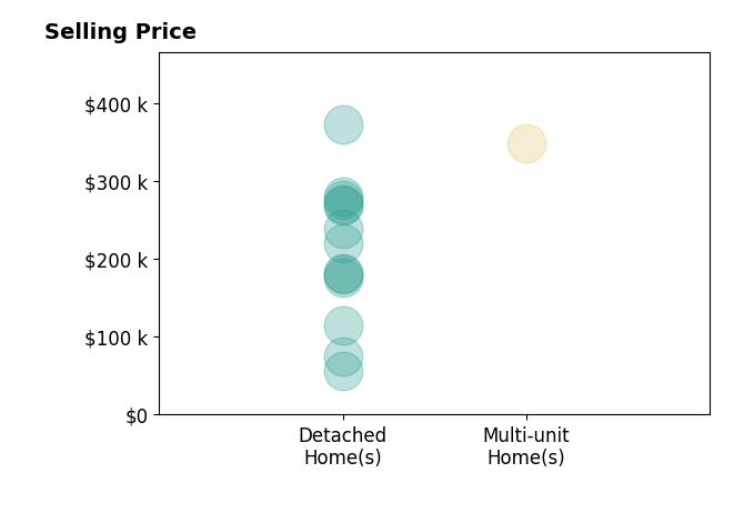 Ryan Berry's sold homes include detached homes from $57K to $373K, multi-unit homes at $350K.