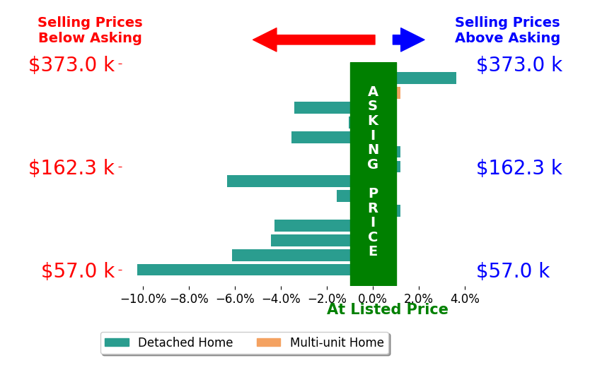 Ryan Berry's sold homes closed 2.7% below asking on average, with 1 homes above, 9 below, and 4 at asking price.
