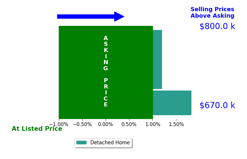 Bar chart comparing asking price vs selling price for Tammy Crawford