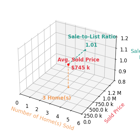 Chart showing sale-to-list price ratio for Tammy Crawford