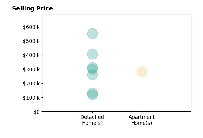 Christina Hoff's sold homes include detached homes from $118K to $550K, apartment homes at $281K.