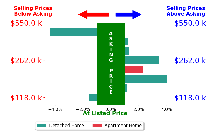 Christina Hoff's sold homes closed 0.8% above asking on average, with 5 homes above, 2 below, and 1 at asking price.