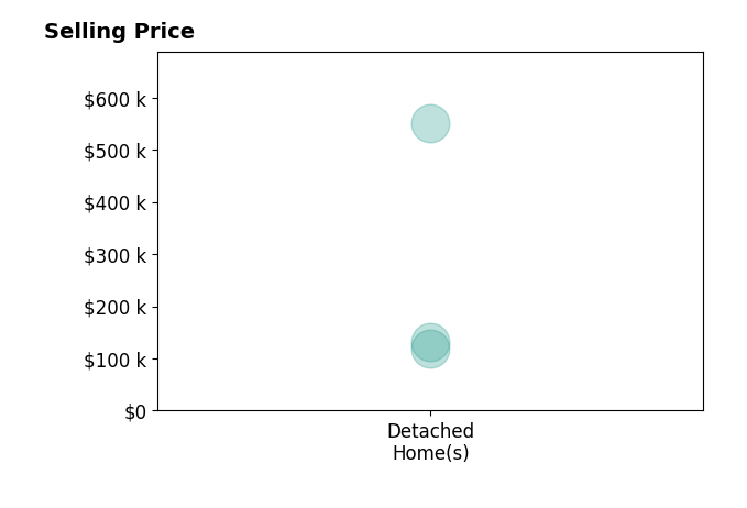 Milena Hunt's sold homes include detached homes from $118K to $550K.