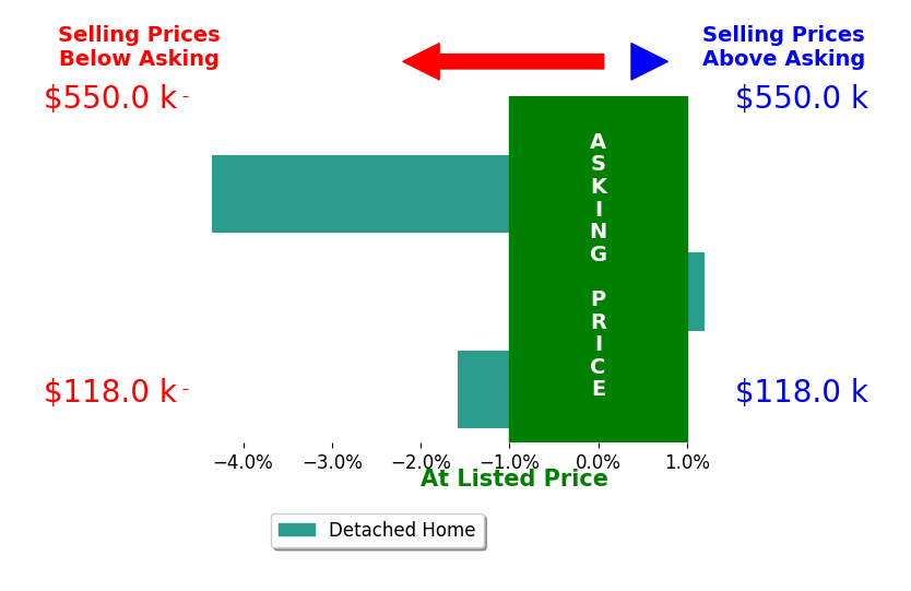 Milena Hunt's sold homes closed 2.0% below asking on average, with 0 homes above, 2 below, and 1 at asking price.