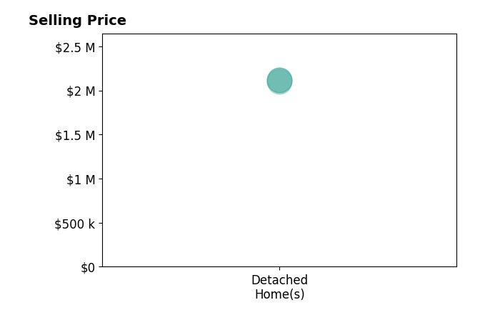 Histogram of home sales price ranges for Lucas Amet