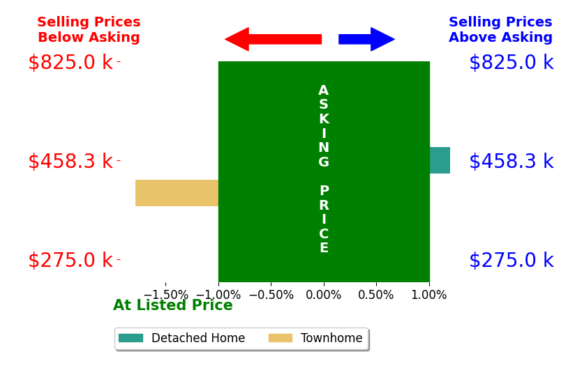 Bar chart comparing asking price vs selling price for Carlos Aguilera
