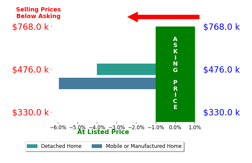 Bar chart comparing asking price vs selling price for Carolina Perrin