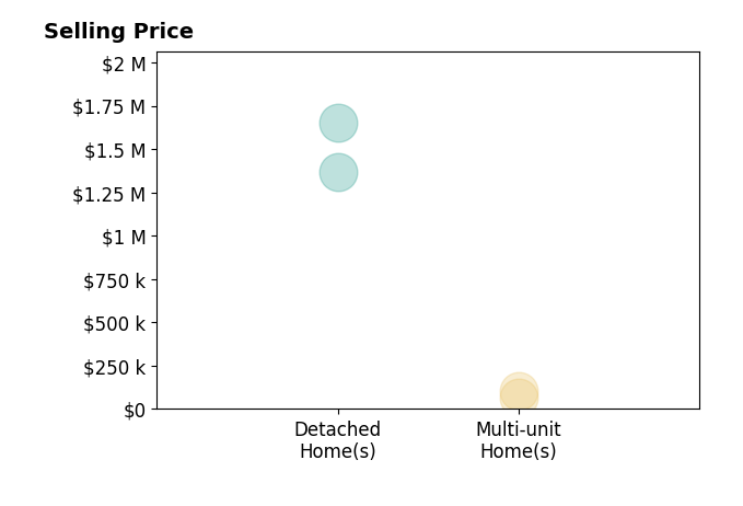 Morgan Walls's sold homes include multi-unit homes from $65K to $105K, detached homes from $1.4M to $1.6M.
