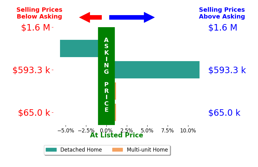 Morgan Walls's sold homes closed 1.4% above asking on average, with 1 homes above, 1 below, and 2 at asking price.