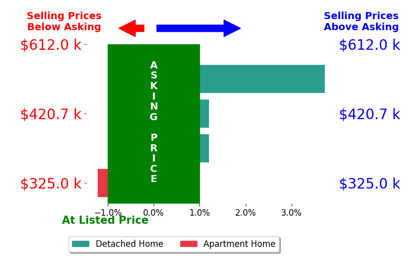 Bar chart comparing asking price vs selling price for Mark Miller