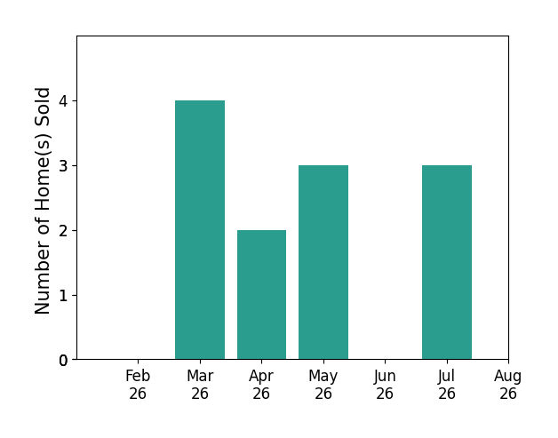 Rachel Swartz sold 4 homes in March 2026, 2 homes in April 2026, 3 homes in May 2026, 3 homes in July 2026, for a total of 12 homes.