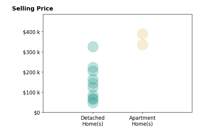 Rachel Swartz's sold homes include detached homes from $48K to $325K, apartment homes from $336K to $389K.