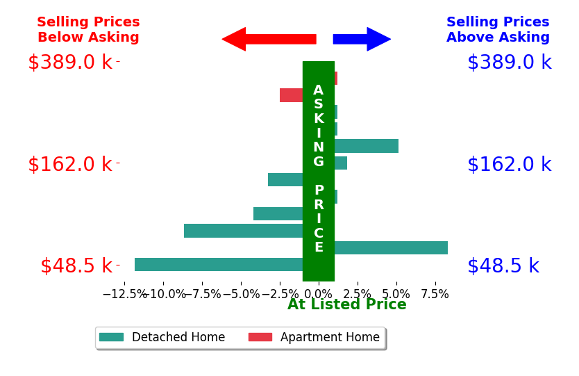 Rachel Swartz's sold homes closed 1.2% below asking on average, with 3 homes above, 5 below, and 4 at asking price.