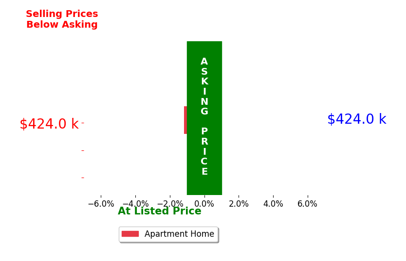 Bar chart comparing asking price vs selling price for Kahley Gethmann