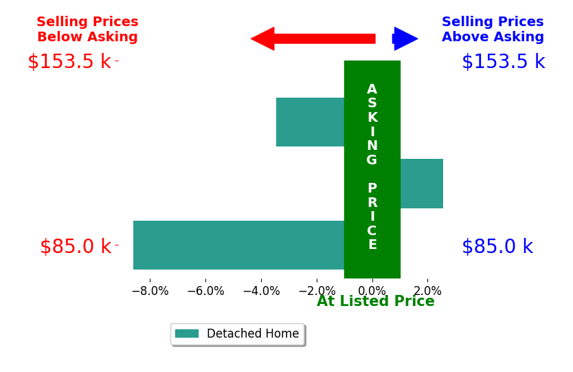 Bar chart comparing asking price vs selling price for Jason Grinnen