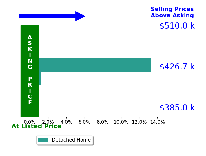 Bar chart comparing asking price vs selling price for Leah Walker