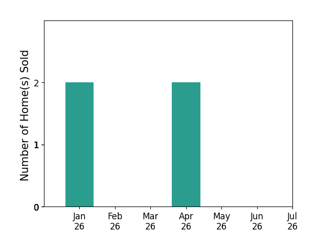 Bar chart of total home sales by Homero Estrada Estrada over the past 12 months