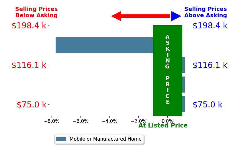 Bar chart comparing asking price vs selling price for Homero Estrada Estrada