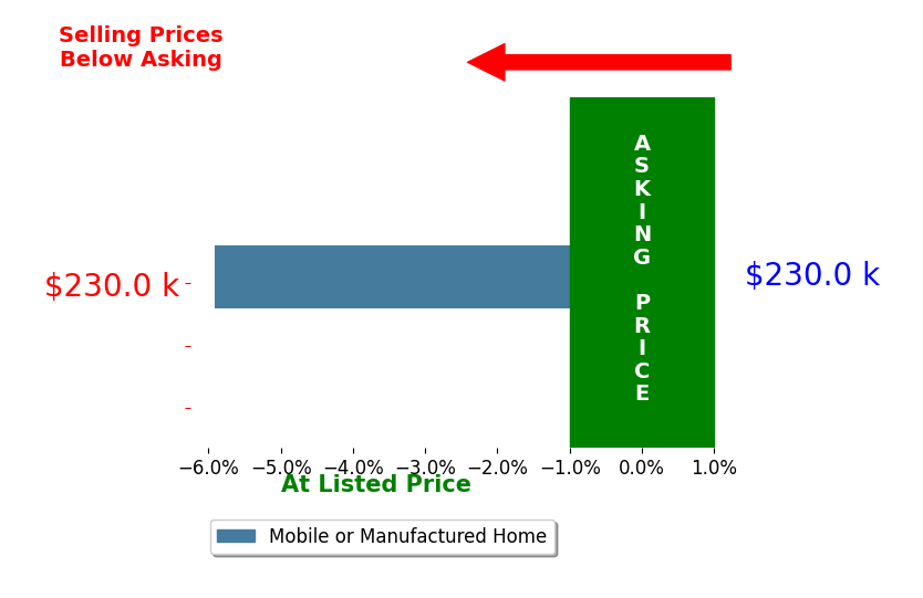 Bar chart comparing asking price vs selling price for Daryt Frank