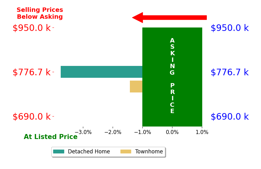 Gary Duda's sold homes closed 2.6% below asking on average, with 0 homes above, 2 below, and 0 at asking price.