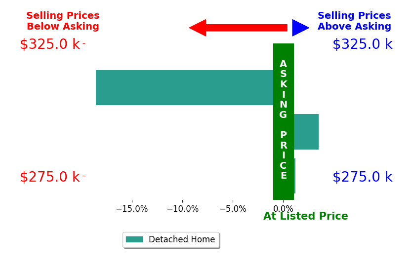 Bar chart comparing asking price vs selling price for Peggy deHaas