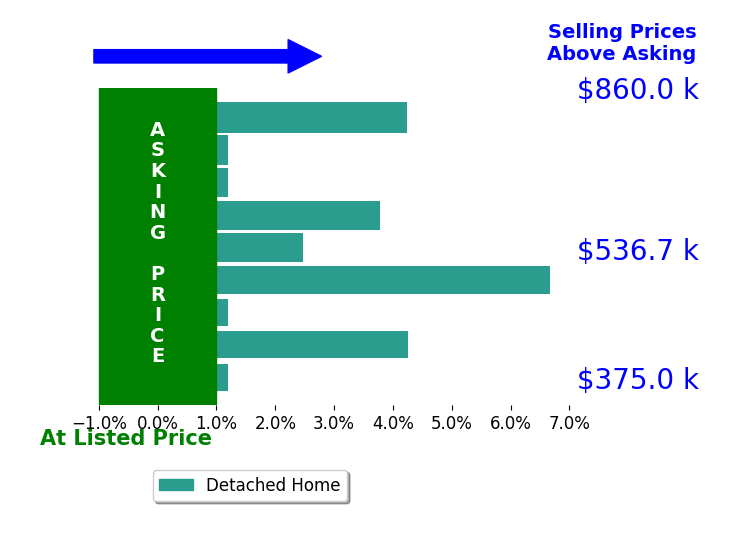 Bar chart comparing asking price vs selling price for Mireya Estrada