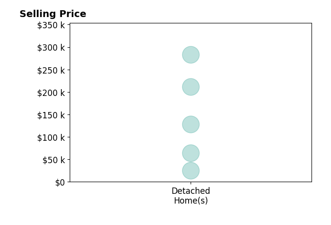 Histogram of home sales price ranges for Russell Winburn
