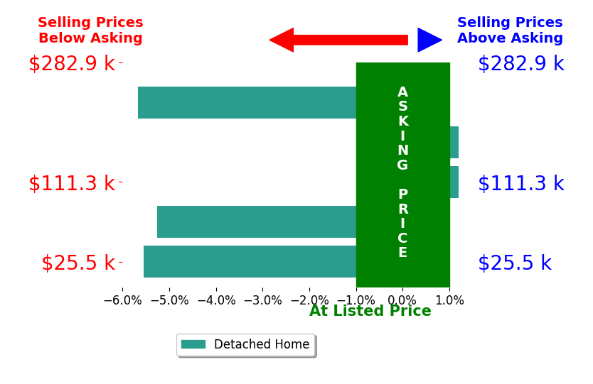 Bar chart comparing asking price vs selling price for Russell Winburn