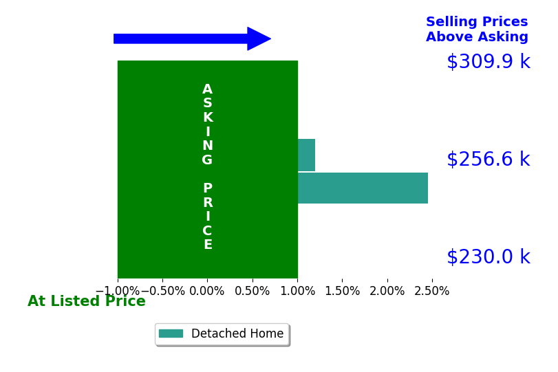Bar chart comparing asking price vs selling price for Lydia Negan ABR PSA