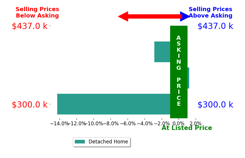 Bar chart comparing asking price vs selling price for Jose Gutierrez