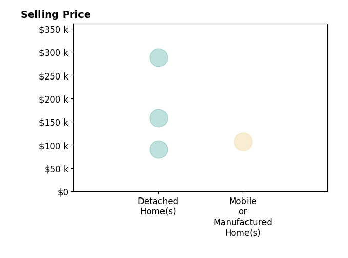 Lauren Laski Humphries Laski's sold homes include detached homes from $90K to $288K, mobile or manufactured homes at $107K.